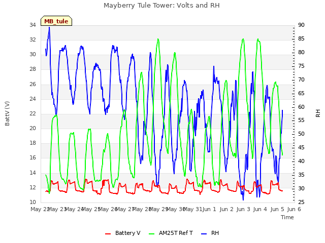 plot of Mayberry Tule Tower: Volts and RH