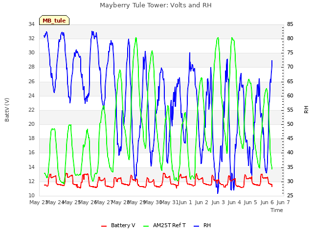 plot of Mayberry Tule Tower: Volts and RH