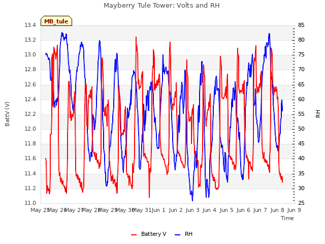 plot of Mayberry Tule Tower: Volts and RH