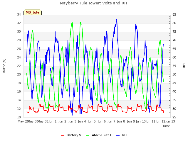 plot of Mayberry Tule Tower: Volts and RH