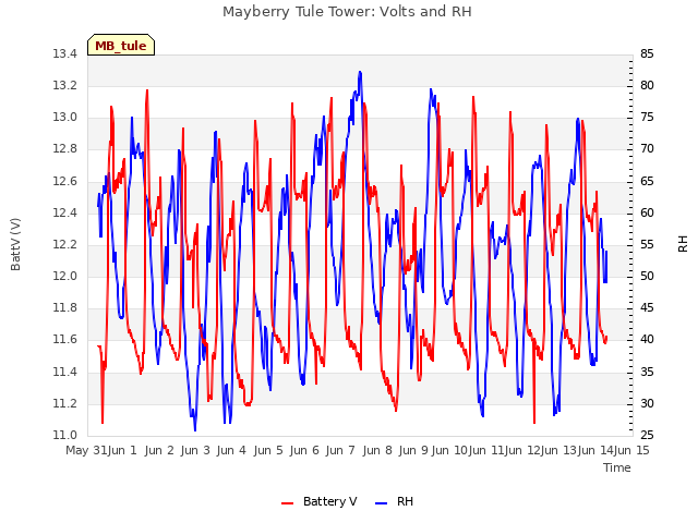 plot of Mayberry Tule Tower: Volts and RH