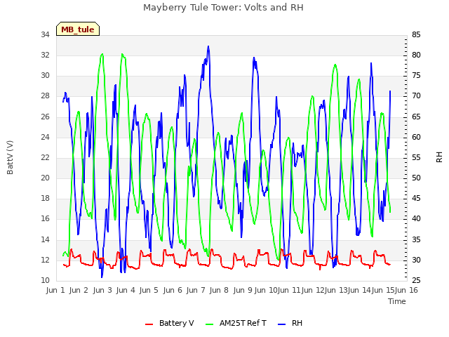 plot of Mayberry Tule Tower: Volts and RH