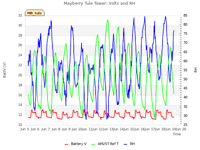 plot of Mayberry Tule Tower: Volts and RH