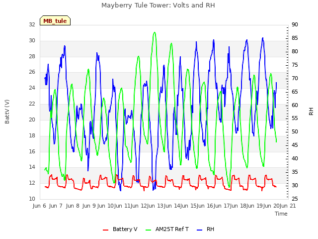 plot of Mayberry Tule Tower: Volts and RH