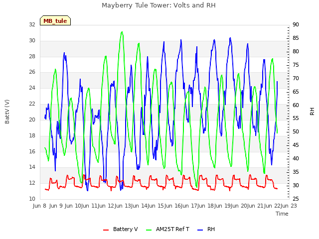 plot of Mayberry Tule Tower: Volts and RH