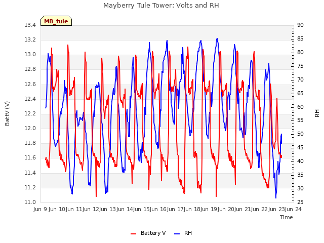 plot of Mayberry Tule Tower: Volts and RH