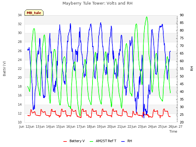 plot of Mayberry Tule Tower: Volts and RH