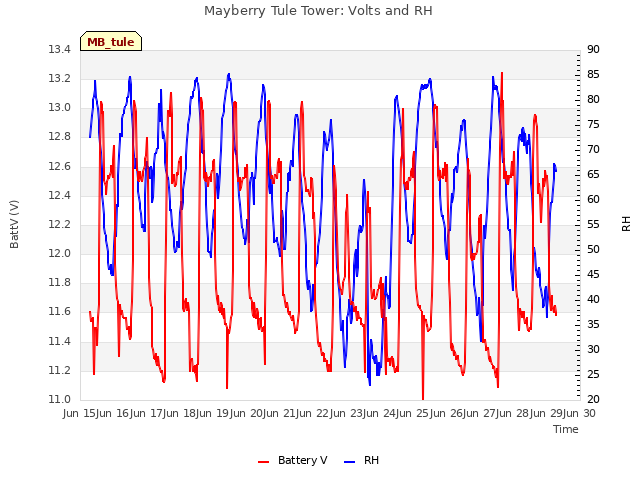 plot of Mayberry Tule Tower: Volts and RH