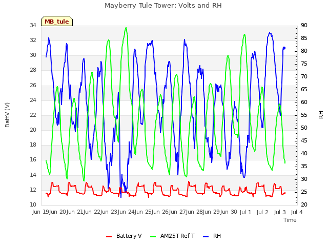 plot of Mayberry Tule Tower: Volts and RH