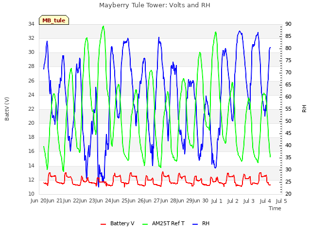 plot of Mayberry Tule Tower: Volts and RH