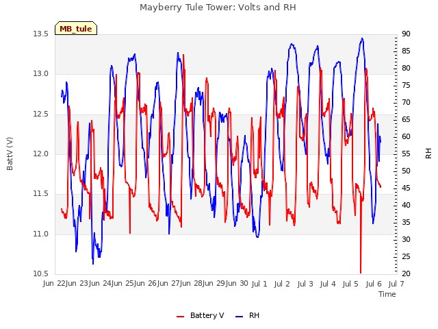 plot of Mayberry Tule Tower: Volts and RH