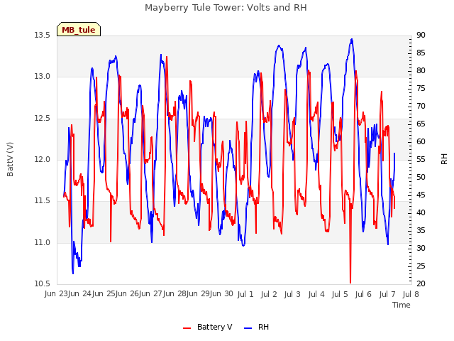 plot of Mayberry Tule Tower: Volts and RH