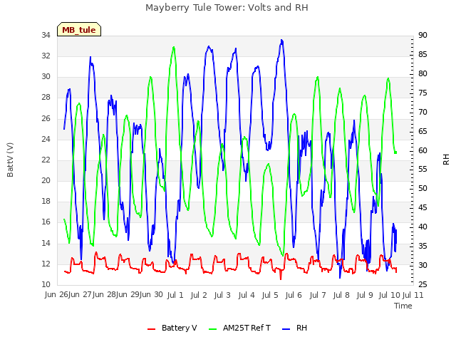 plot of Mayberry Tule Tower: Volts and RH