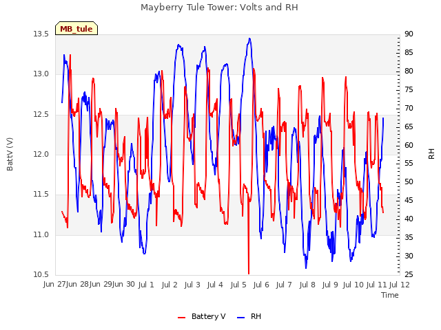 plot of Mayberry Tule Tower: Volts and RH