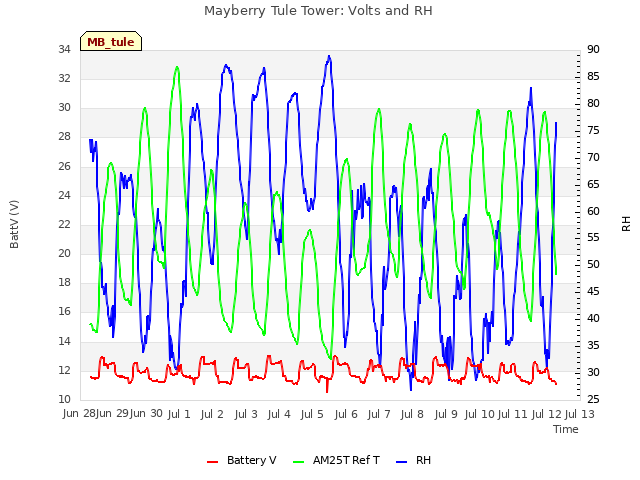 plot of Mayberry Tule Tower: Volts and RH