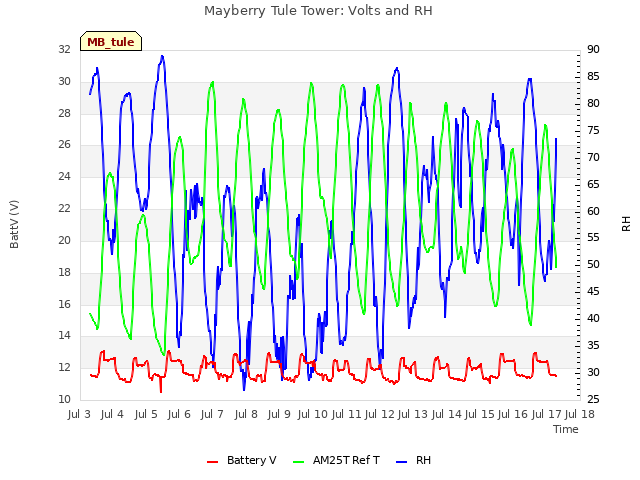 plot of Mayberry Tule Tower: Volts and RH