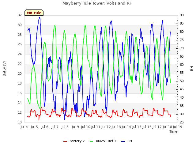 plot of Mayberry Tule Tower: Volts and RH