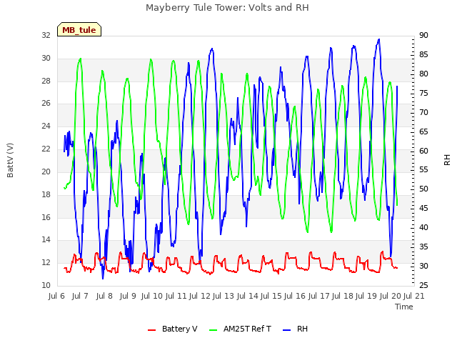 plot of Mayberry Tule Tower: Volts and RH