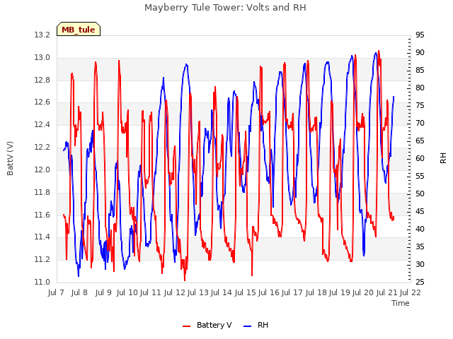 plot of Mayberry Tule Tower: Volts and RH