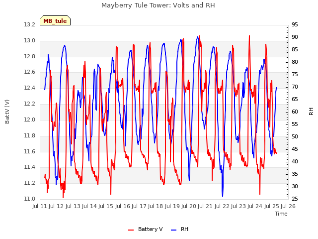 plot of Mayberry Tule Tower: Volts and RH