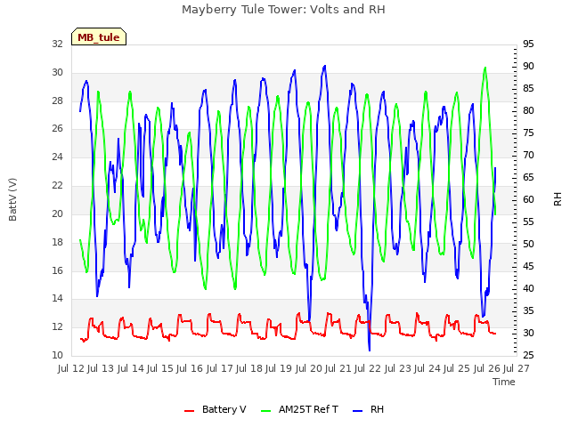 plot of Mayberry Tule Tower: Volts and RH