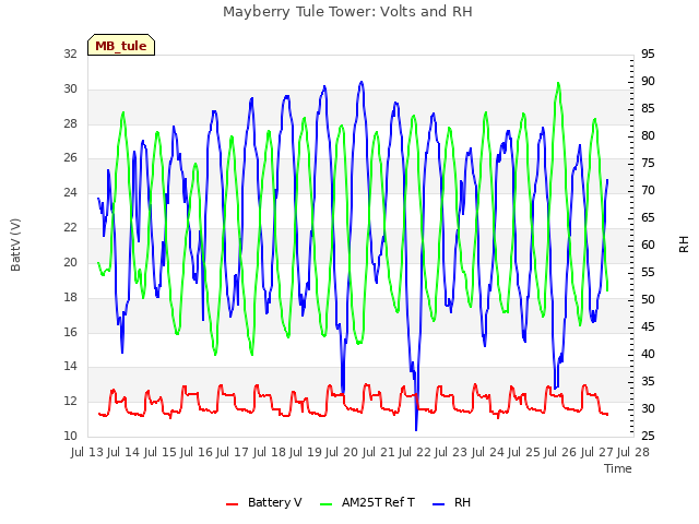 plot of Mayberry Tule Tower: Volts and RH