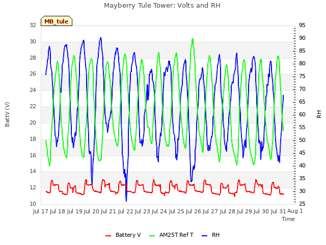 plot of Mayberry Tule Tower: Volts and RH