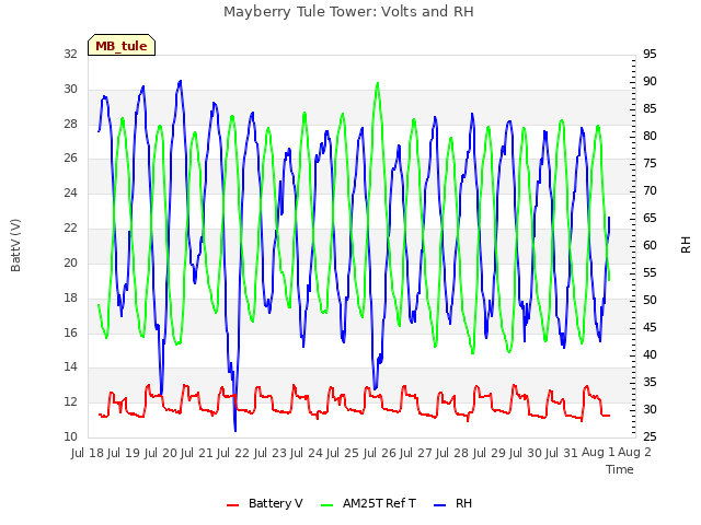 plot of Mayberry Tule Tower: Volts and RH