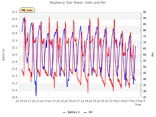 plot of Mayberry Tule Tower: Volts and RH