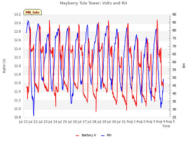 plot of Mayberry Tule Tower: Volts and RH