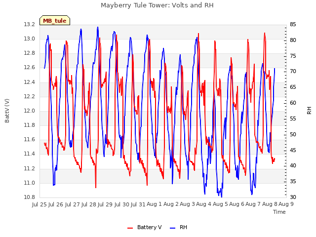 plot of Mayberry Tule Tower: Volts and RH