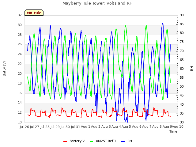 plot of Mayberry Tule Tower: Volts and RH