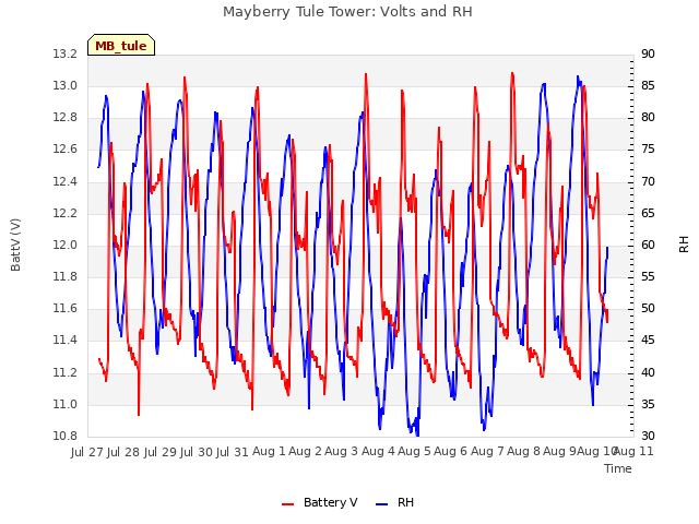 plot of Mayberry Tule Tower: Volts and RH