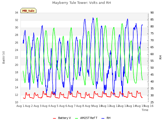 plot of Mayberry Tule Tower: Volts and RH