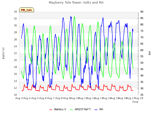 plot of Mayberry Tule Tower: Volts and RH