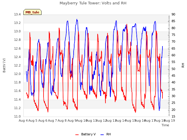 plot of Mayberry Tule Tower: Volts and RH