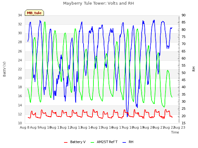 plot of Mayberry Tule Tower: Volts and RH