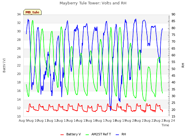 plot of Mayberry Tule Tower: Volts and RH