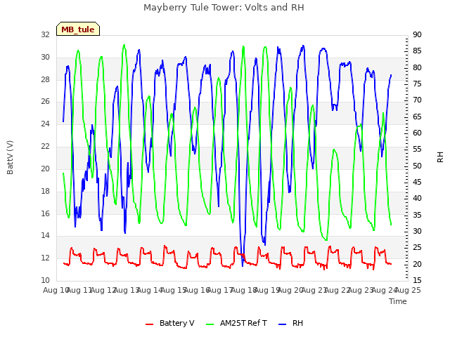 plot of Mayberry Tule Tower: Volts and RH