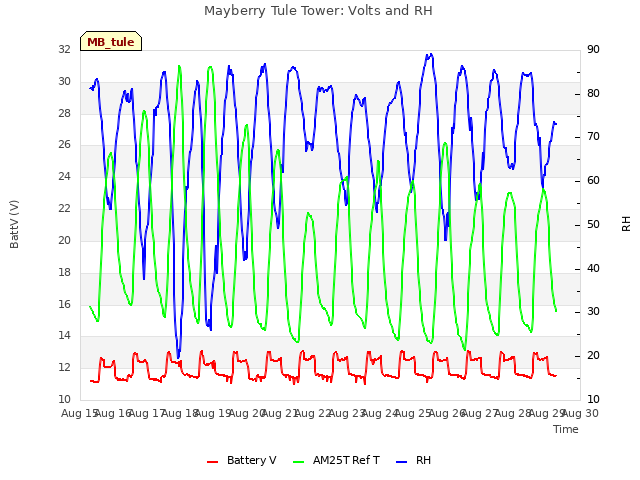 plot of Mayberry Tule Tower: Volts and RH