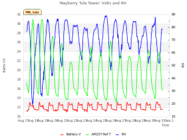 plot of Mayberry Tule Tower: Volts and RH