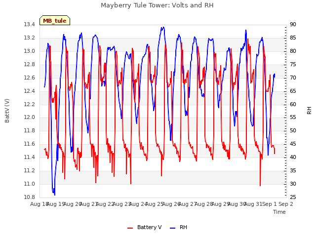 plot of Mayberry Tule Tower: Volts and RH