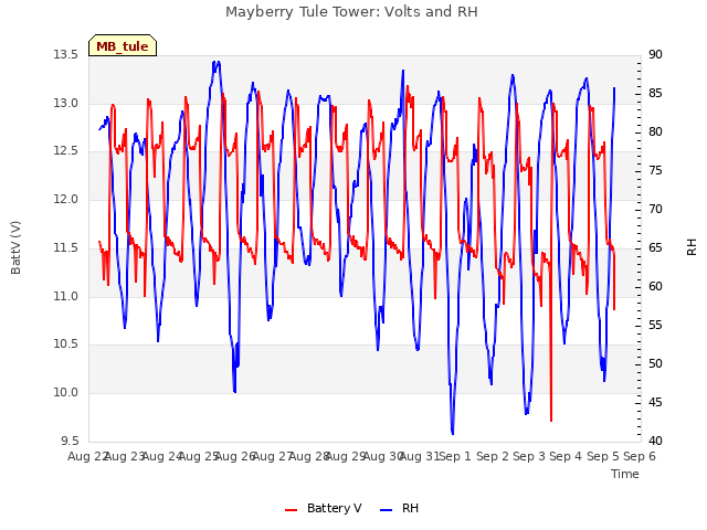 plot of Mayberry Tule Tower: Volts and RH