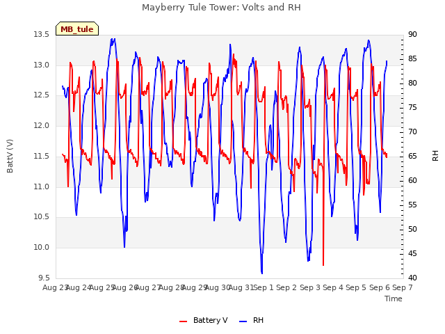 plot of Mayberry Tule Tower: Volts and RH