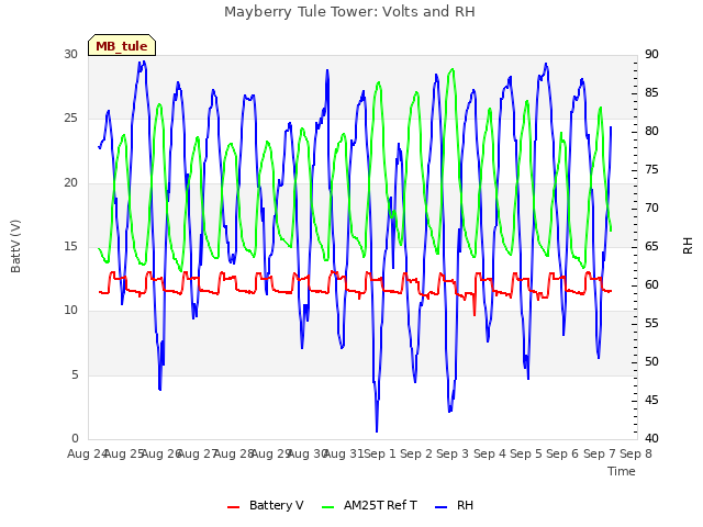 plot of Mayberry Tule Tower: Volts and RH