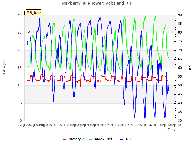 plot of Mayberry Tule Tower: Volts and RH