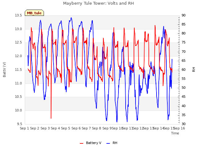 plot of Mayberry Tule Tower: Volts and RH