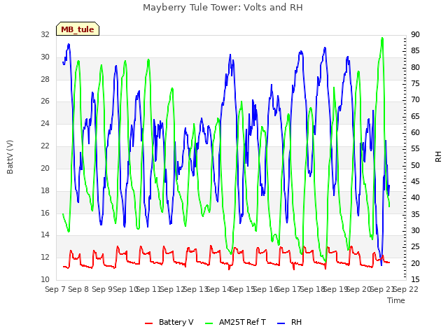 plot of Mayberry Tule Tower: Volts and RH