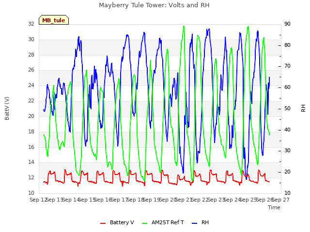 plot of Mayberry Tule Tower: Volts and RH