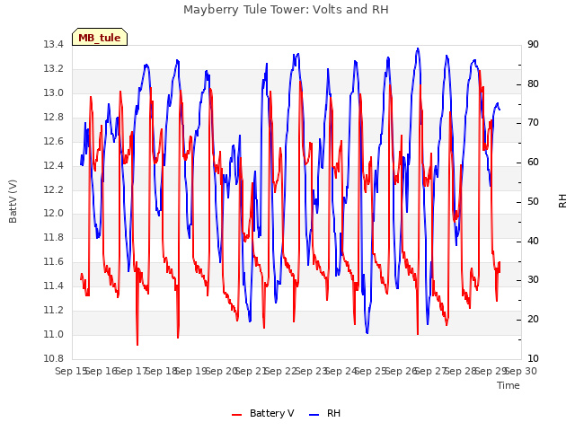 plot of Mayberry Tule Tower: Volts and RH